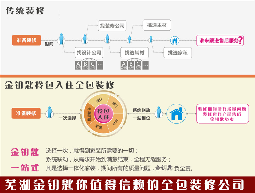 装修选择全包公司到底好不好？芜湖金钥匙装饰给你三点理由